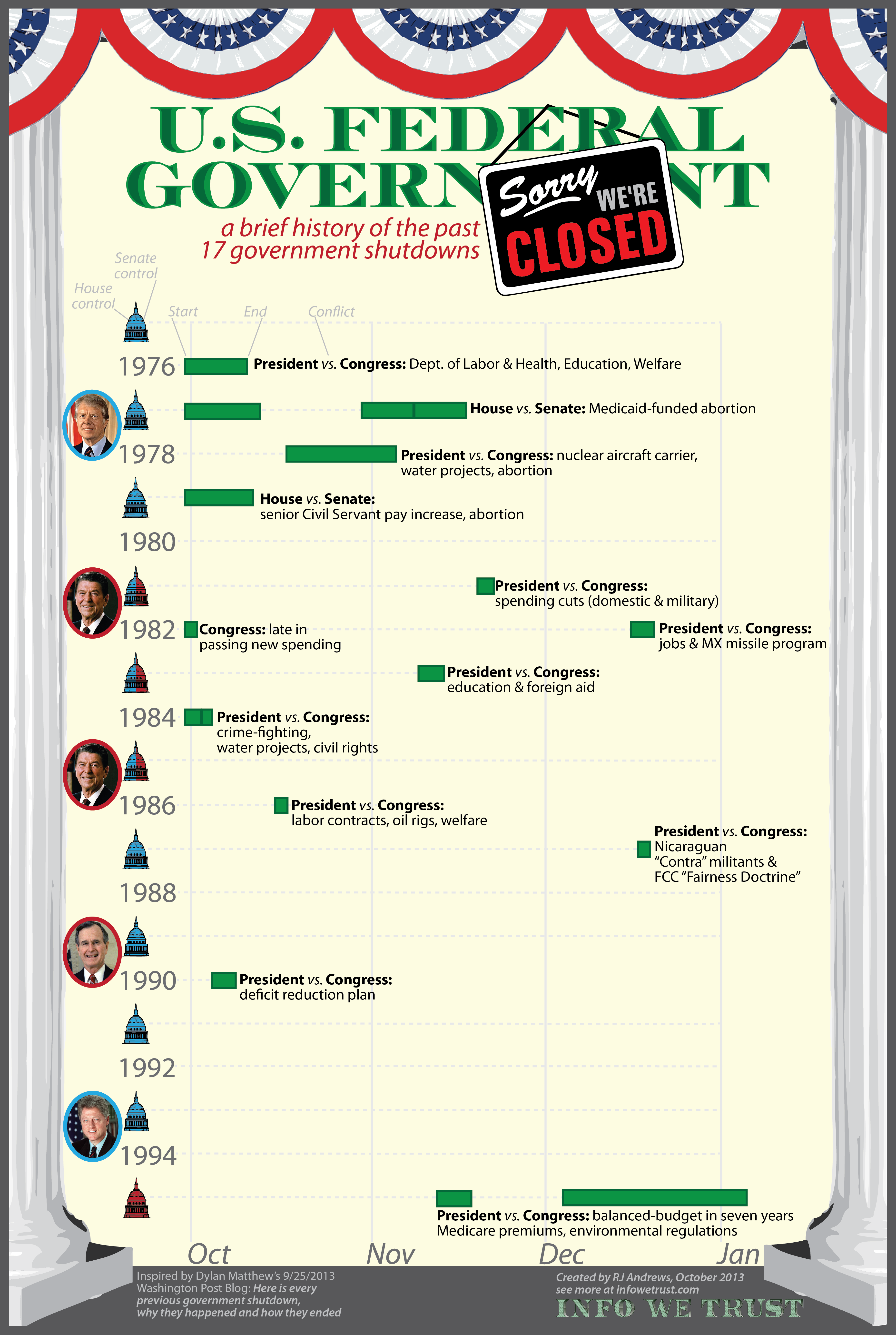 Government shutdown: a brief history - Info We Trust